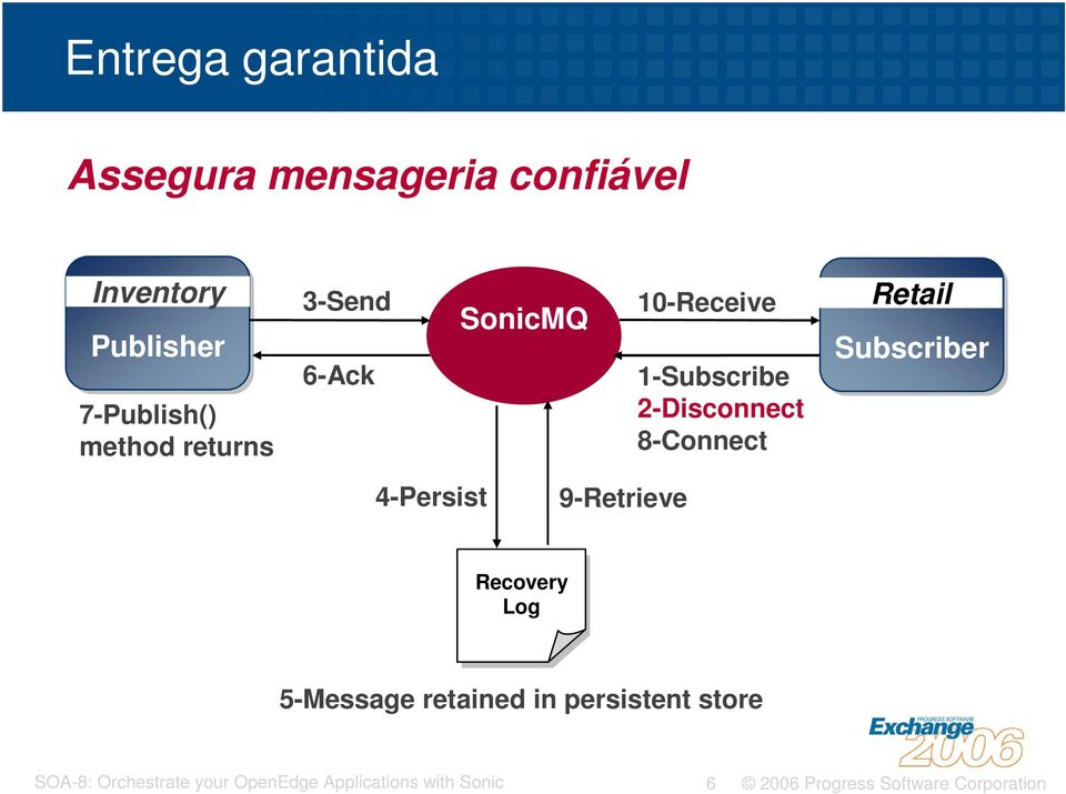 10-Receive 1-Subscribe 2-Disconnect 8-Connect Retail Subscriber