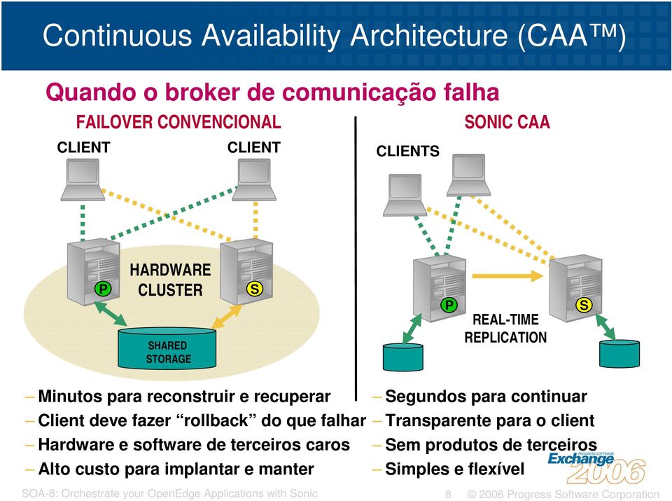 reconstruir e recuperar Client deve fazer rollback do que falhar Hardware e software de terceiros caros Alto