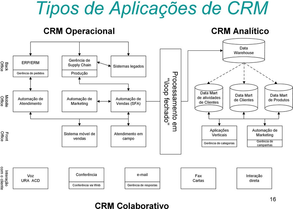 Data Mart de atividades de Clientes Data Mart de Clientes Data Mart de Produtos Sistema móvel de vendas Atendimento em campo Aplicações Verticais Gerência de