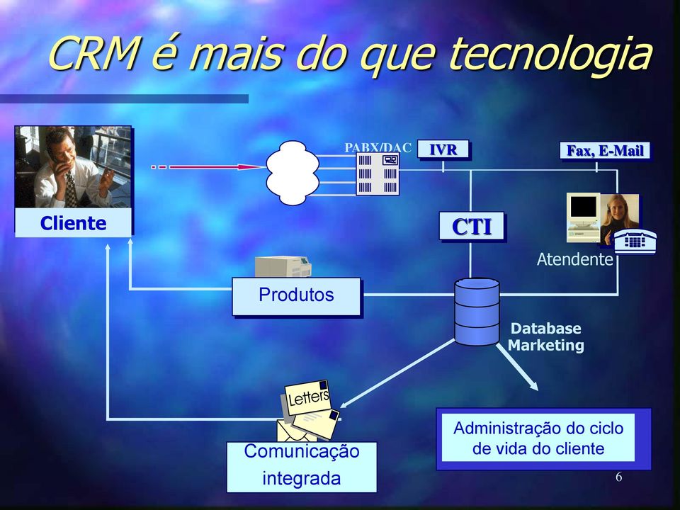 Database Marketing Comunicação integrada