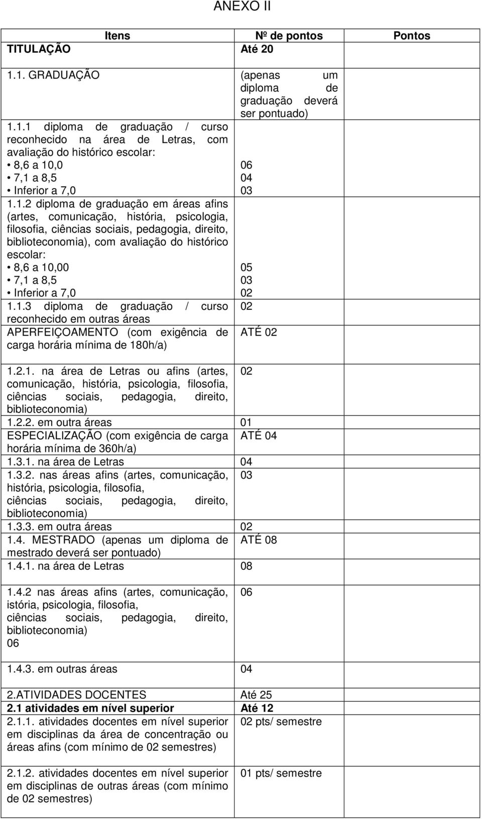 7,1 a 8,5 Inferior a 7,0 1.1.3 diploma de graduação / curso reconhecido em outras áreas APERFEIÇOAMENTO (com exigência de carga horária mínima de 180h/a) 04 03 05 03 02 02 ATÉ 02 1.2.1. na área de Letras ou afins (artes, 02 comunicação, história, psicologia, filosofia, ciências sociais, pedagogia, direito, biblioteconomia) 1.