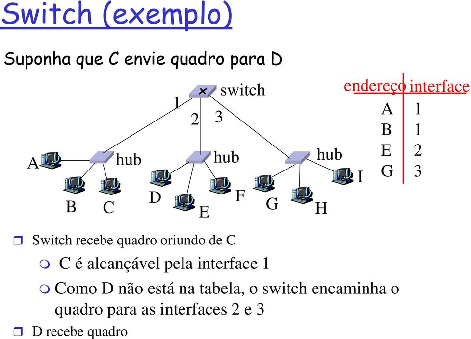tabela, o switch encaminha o quadro para as interfaces 2 e 3 D recebe