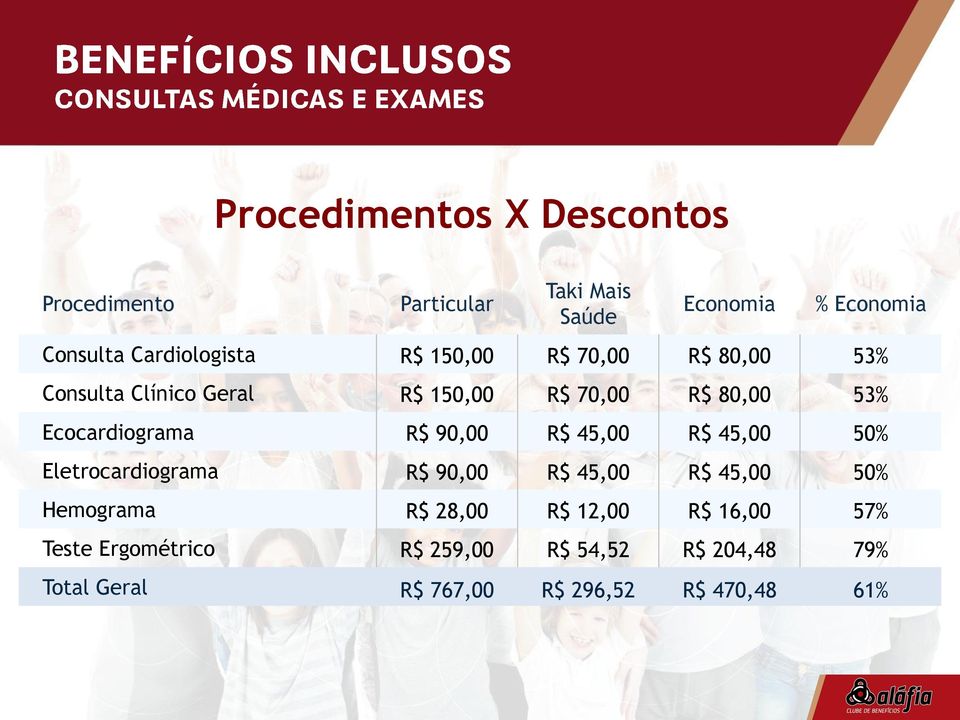 Ecocardiograma R$ 90,00 R$ 45,00 R$ 45,00 50% Eletrocardiograma R$ 90,00 R$ 45,00 R$ 45,00 50% Hemograma