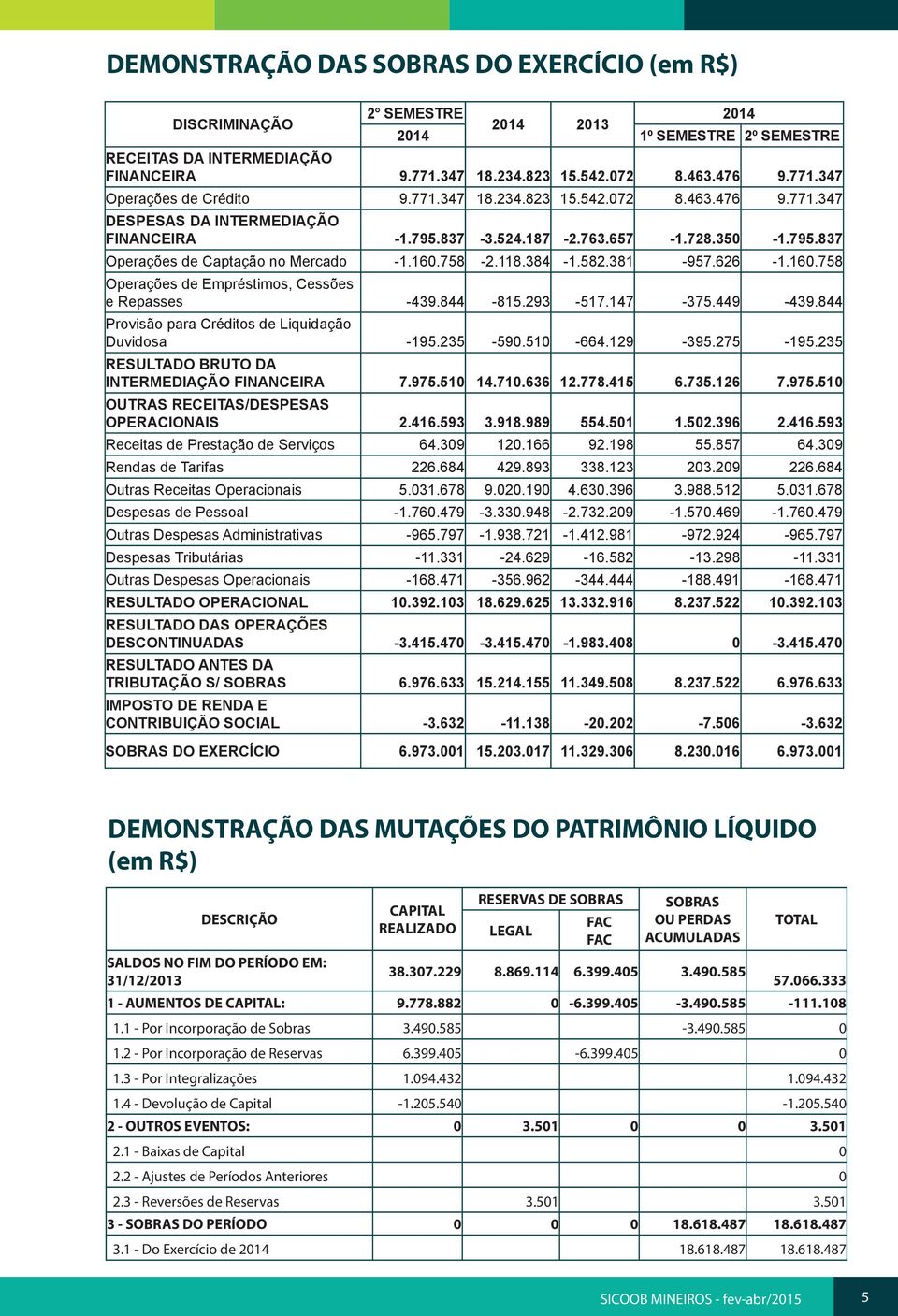 381-957.626-1.160.758 Operações de Empréstimos, Cessões e Repasses -439.844-815.293-517.147-375.449-439.844 Provisão para Créditos de Liquidação Duvidosa -195.235-590.510-664.129-395.275-195.