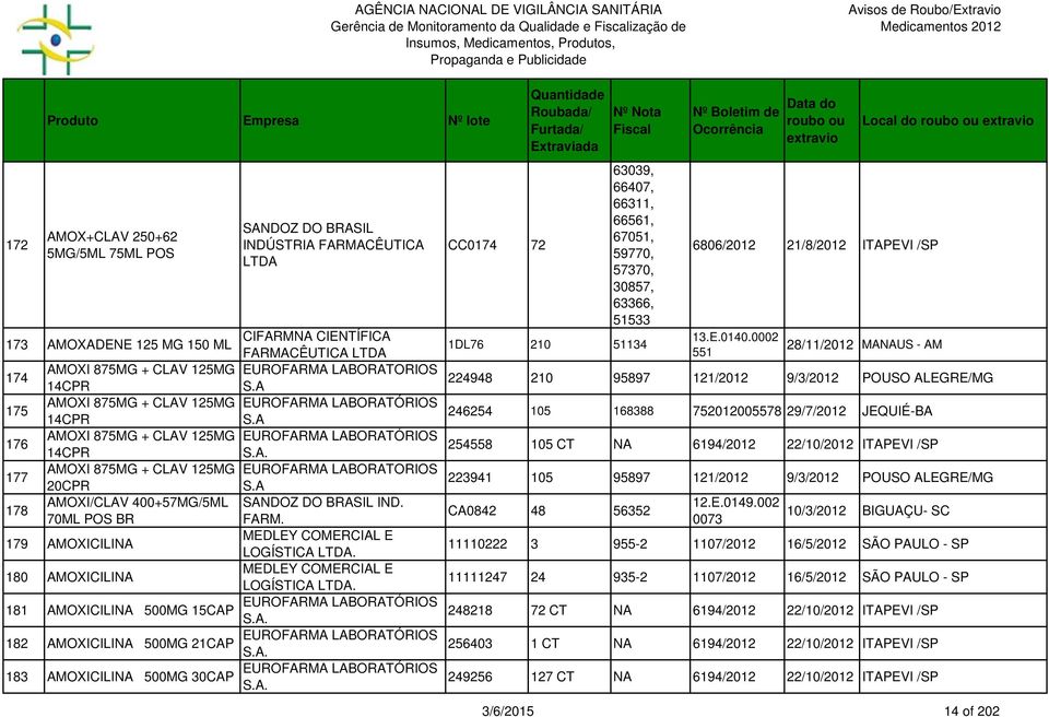 0002 AMOXADENE 125 MG 150 ML 1DL76 210 51134 FARMACÊUTICA LTDA 551 28/11/2012 MANAUS - AM 174 AMOXI 875MG + CLAV 125MG EUROFARMA LABORATORIOS 224948 14CPR 210 95897 121/2012 9/3/2012 POUSO ALEGRE/MG