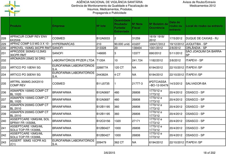 41697 10047/2012 19/12/2012 JUQUITIBA - SP 230 APROVEL B1 150MG 30CPR RMT SANOFI 213328 20 138404 1001/2012 2/8/2012 ORLÂNDIA - SP APROZIDE 300MG/12,5MG SÃO JOAQUIM DA BARRA- 231 SANOFI 146695 3