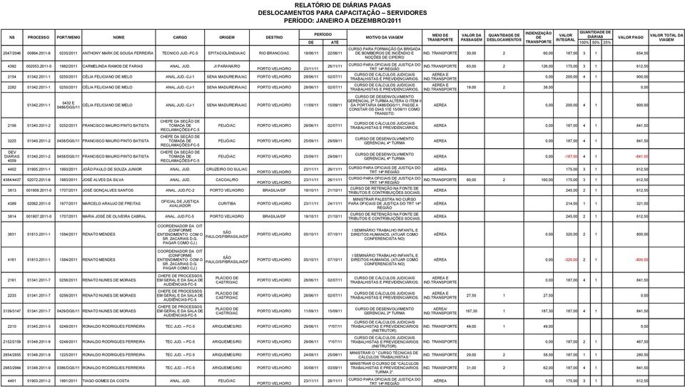 20-0 982/20 CARMELINDA RAMOS FARIAS ANAL. JUD. JI PARANÁ/RO 26// CURSO PARA OFICIAIS JUSTIÇA DO IND.TRANSPORTE 63,00 2 26,00 75,00 3 62,50 23// CURSO CÁLCULOS JUDICIAIS AEREA E 254 0342.