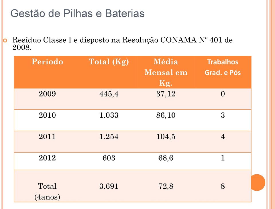 Período Total (Kg) Média Mensal em Kg. Trabalhos Grad.