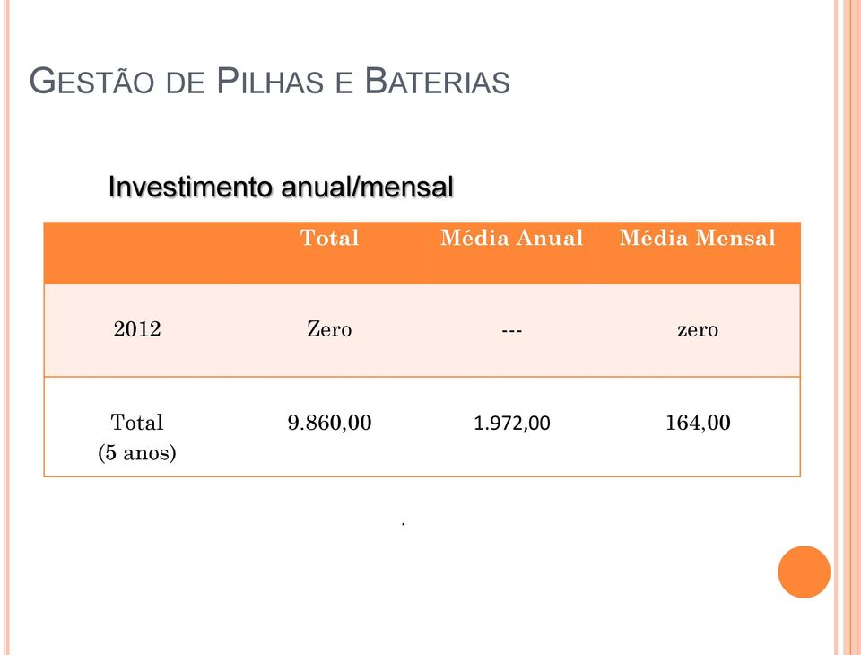 Média Anual Média Mensal 2012 Zero