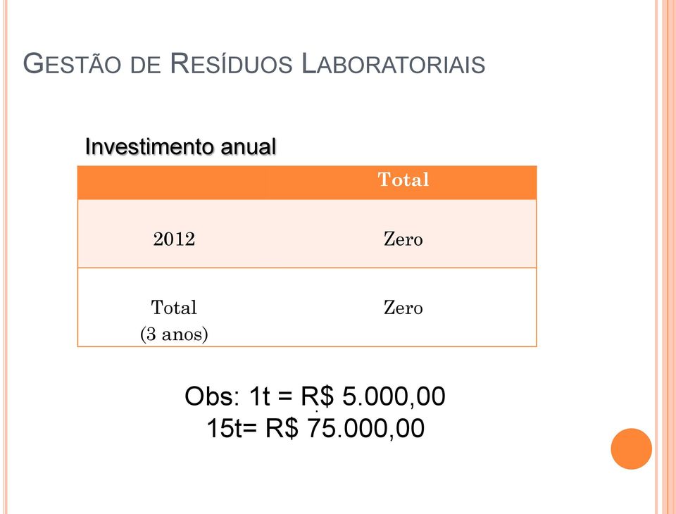 anual Total 2012 Zero Total (3