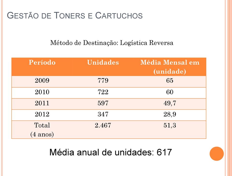 (unidade) 2009 779 65 2010 722 60 2011 597 49,7 2012