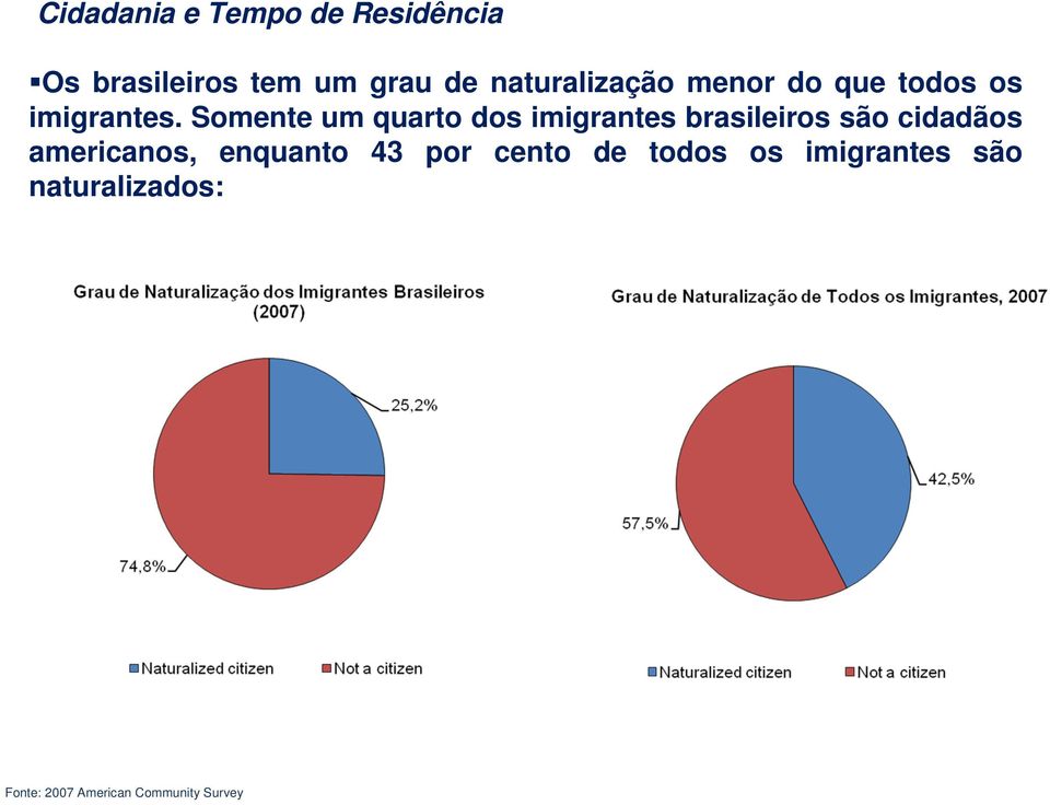 Somente um quarto dos imigrantes brasileiros são cidadãos