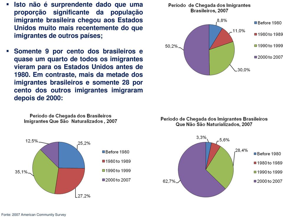 brasileiros e quase um quarto de todos os imigrantes vieram para os Estados Unidos antes de 1980.