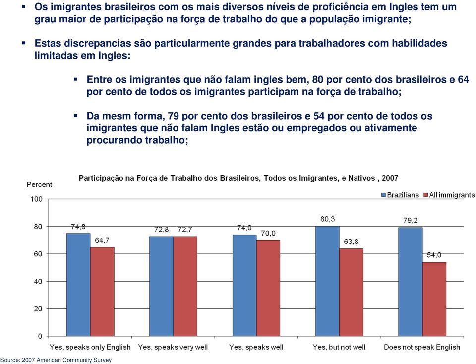 falam ingles bem, 80 por cento dos brasileiros e 64 por cento de todos os imigrantes participam na força de trabalho; Da mesm forma, 79 por cento dos