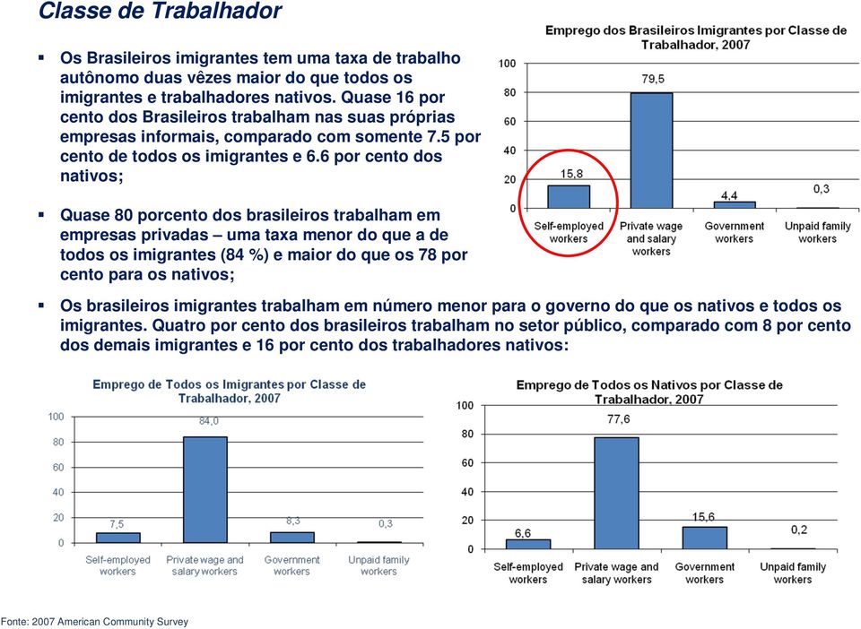6 por cento dos nativos; Quase 80 porcento dos brasileiros trabalham em empresas privadas uma taxa menor do que a de todos os imigrantes (84 %) e maior do que os 78 por cento para os