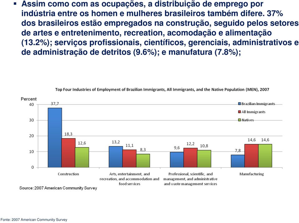 37% dos brasileiros estão empregados na construção, seguido pelos setores de artes e