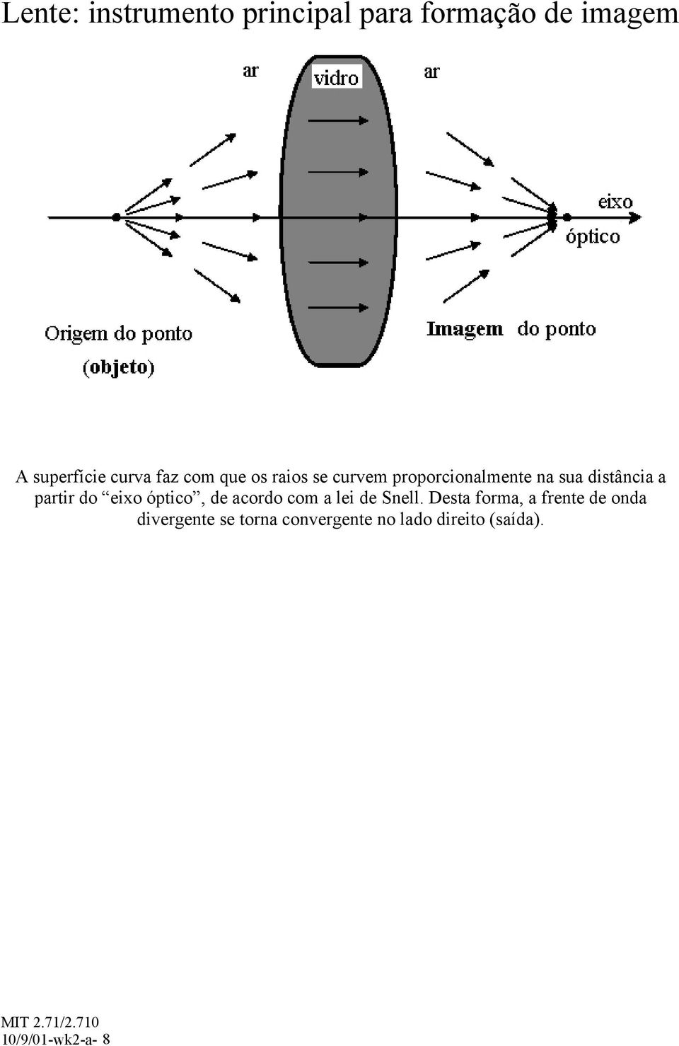 partir do eixo óptico, de acordo com a lei de Snell.