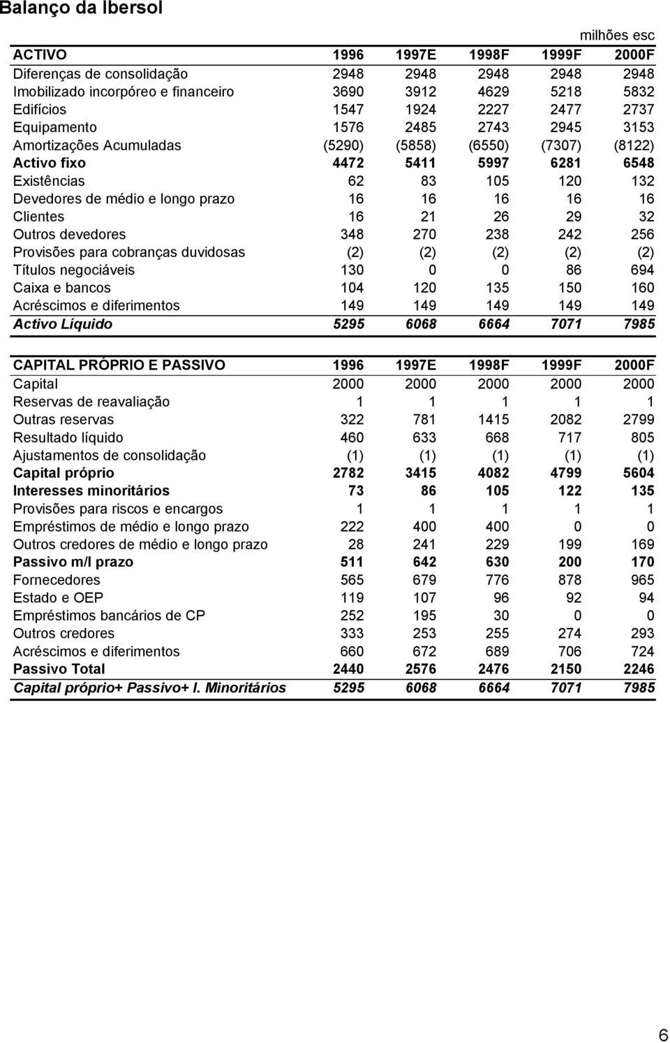 longo prazo 16 16 16 16 16 Clientes 16 21 26 29 32 Outros devedores 348 270 238 242 256 Provisões para cobranças duvidosas (2) (2) (2) (2) (2) Títulos negociáveis 130 0 0 86 694 Caixa e bancos 104