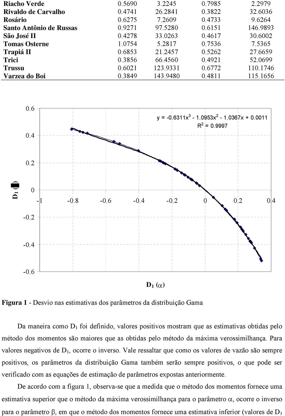 1746 Varzea do Boi 0.3849 143.9480 0.4811 115.1656 0.6 0.4 y = -0.6311x 3-1.0953x 2-1.0367x + 0.0011 R 2 = 0.9997 0.2 D1 ( ) 0-1 -0.8-0.6-0.4-0.