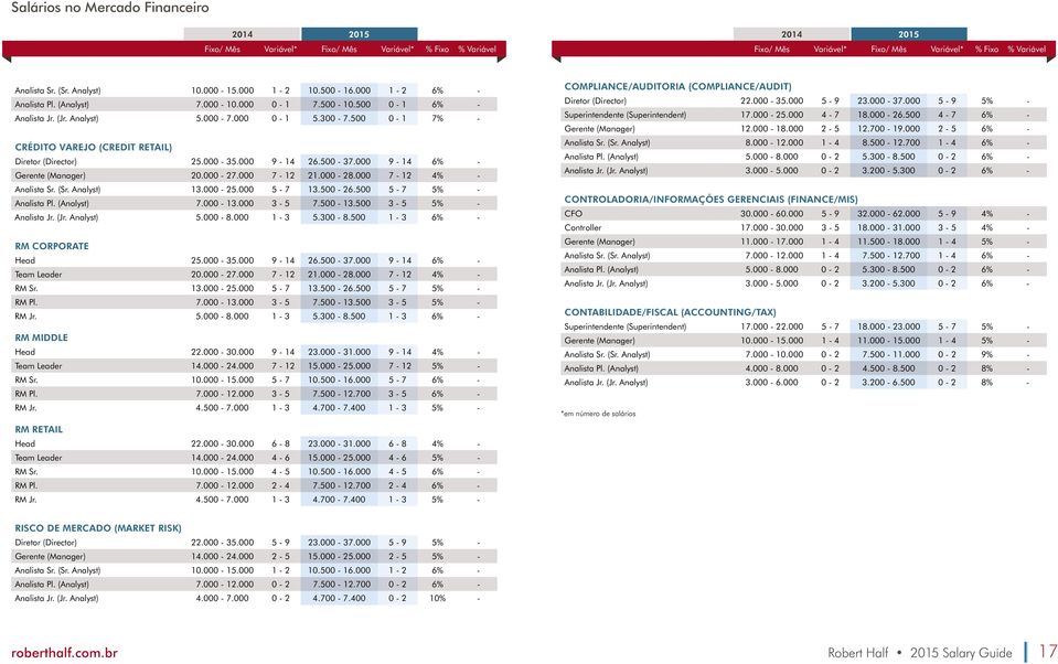 500 0-1 7% - CRÉDITO VAREJO (CREDIT RETAIL) Diretor (Director) 25.000-35.000 9-14 26.500-37.000 9-14 6% - erente (Manager) 20.000-27.000 7-12 21.000-28.000 7-12 4% - Analista Sr. (Sr. Analyst) 13.