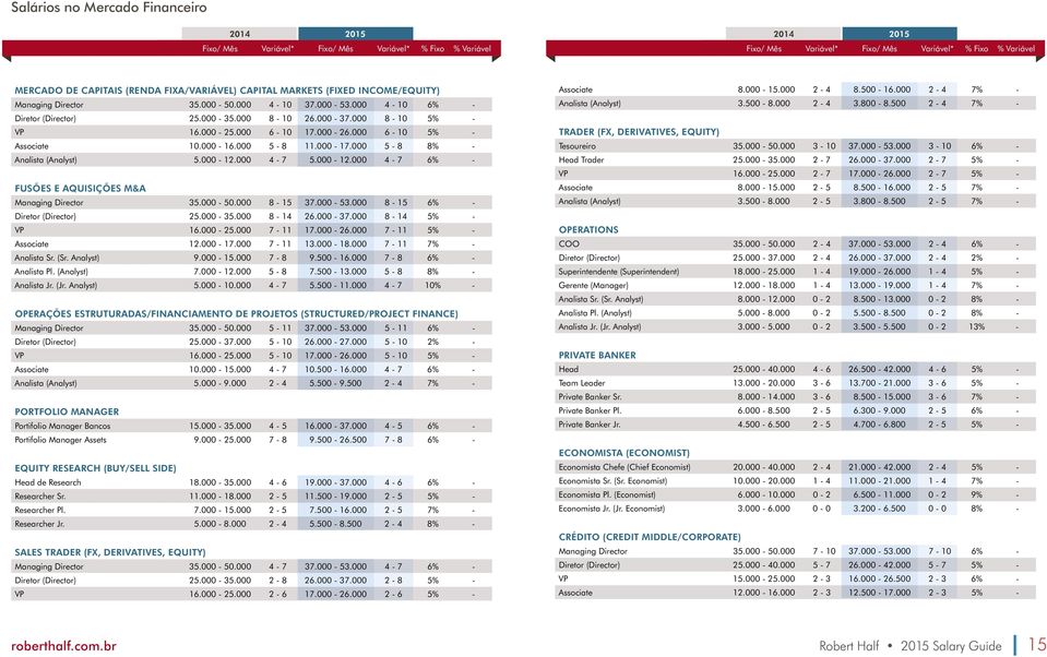 000 6-10 17.000-26.000 6-10 5% - Associate 10.000-16.000 5-8 11.000-17.000 5-8 8% - Analista (Analyst) 5.000-12.000 4-7 5.000-12.000 4-7 6% - FUSÕES E AQUISIÇÕES M&A Managing Director 35.000-50.