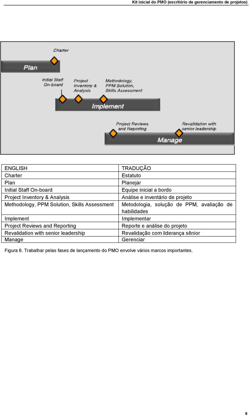 Análise e inventário de projeto Metodologia, solução de PPM, avaliação de habilidades Implementar Reporte e análise do projeto