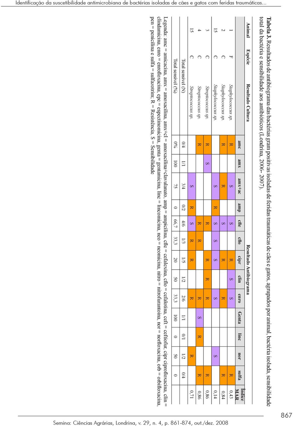 antibióticos (Londrina, 2006-2007). Animal Espécie Resultado Cultura Resultado Antibiograma amc amx amx+ac amp cfle cflo cipr clin enro Genta linc nor sulfa 1 F Staphylococcus sp.