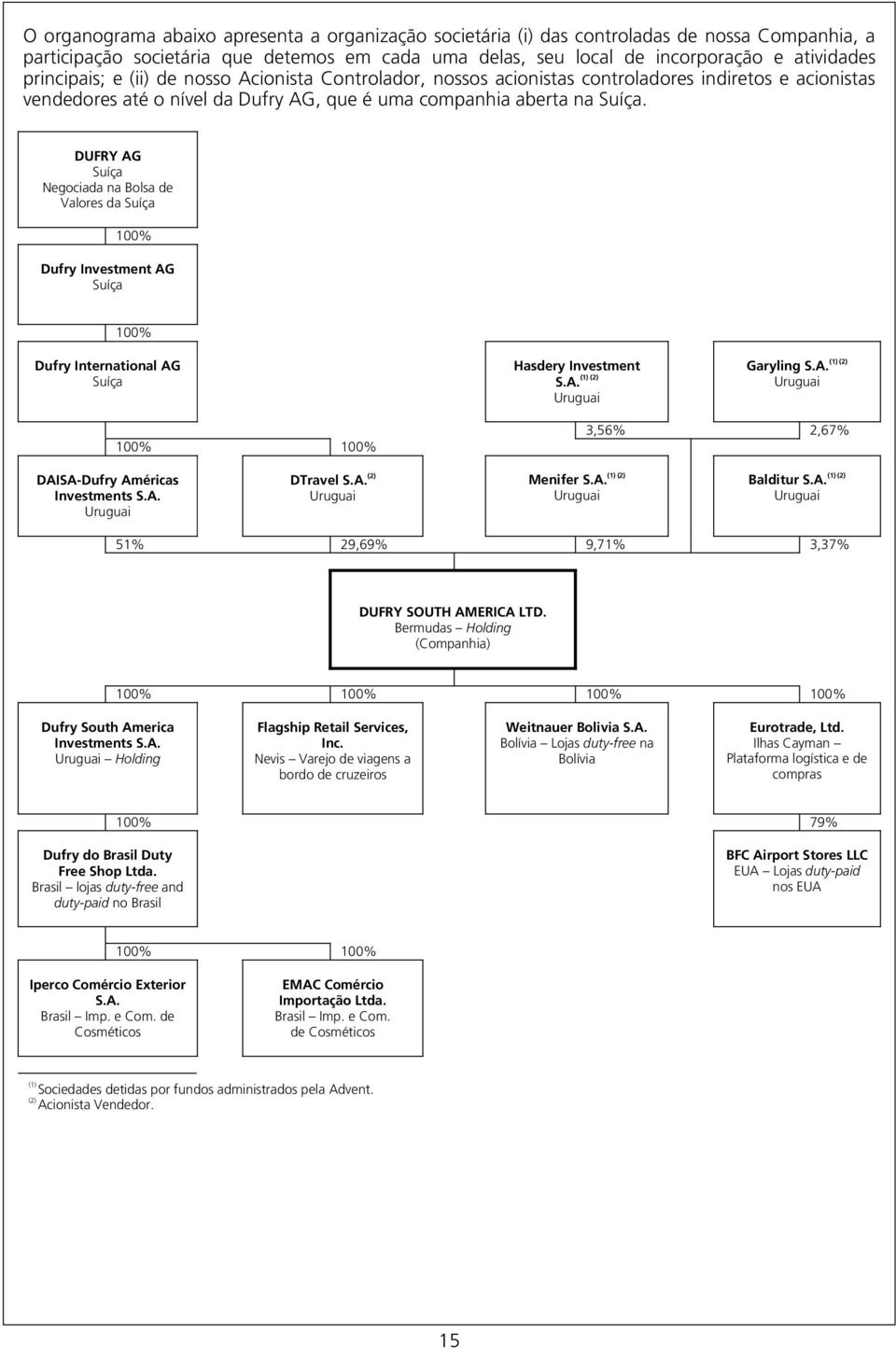 DUFRY AG Suíça Negociada na Bolsa de Valores da Suíça 100% Dufry Investment AG Suíça 100% Dufry International AG Suíça Hasdery Investment (1) (2) S.A. Uruguai (1) (2) Garyling S.A. Uruguai 100% 100% 3,56% 2,67% DAISA-Dufry Américas Investments S.