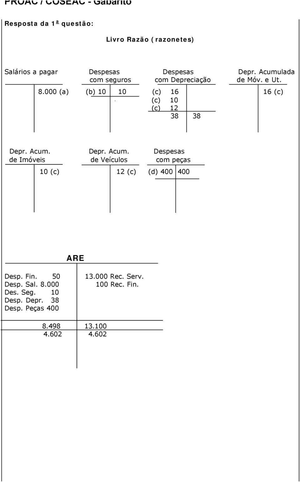 000 (a) (b) 10 10 (c) 16 16 (c) (c) 10 (c) 12 38 38 Depr. Acum.