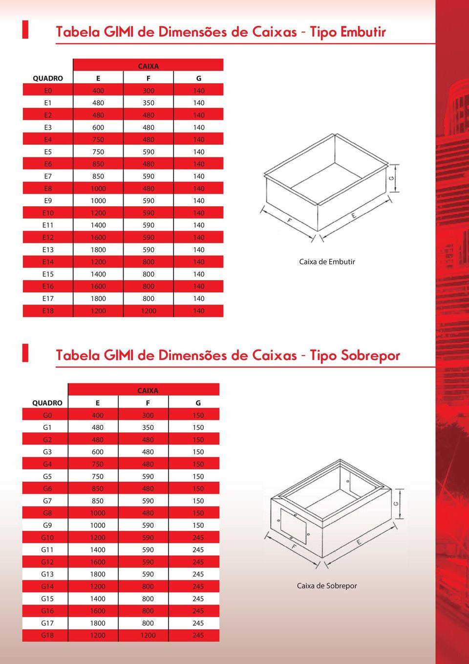 Tabela GIMI de Dimensões de Caixas - Tipo Sobrepor CAIXA QUADRO E F G G0 400 300 150 G1 480 350 150 G2 480 480 150 G3 600 480 150 G4 750 480 150 G5 750 590 150 G6 850 480 150 G7 850 590 150 G8