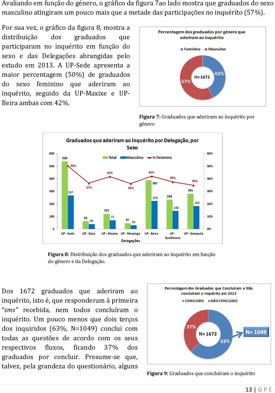 A UP-Sede apresenta a maior percentagem (50%) de graduados do sexo feminino que aderiram ao inquérito, seguido da UP-Maxixe e UP- Beira ambas com 42%.