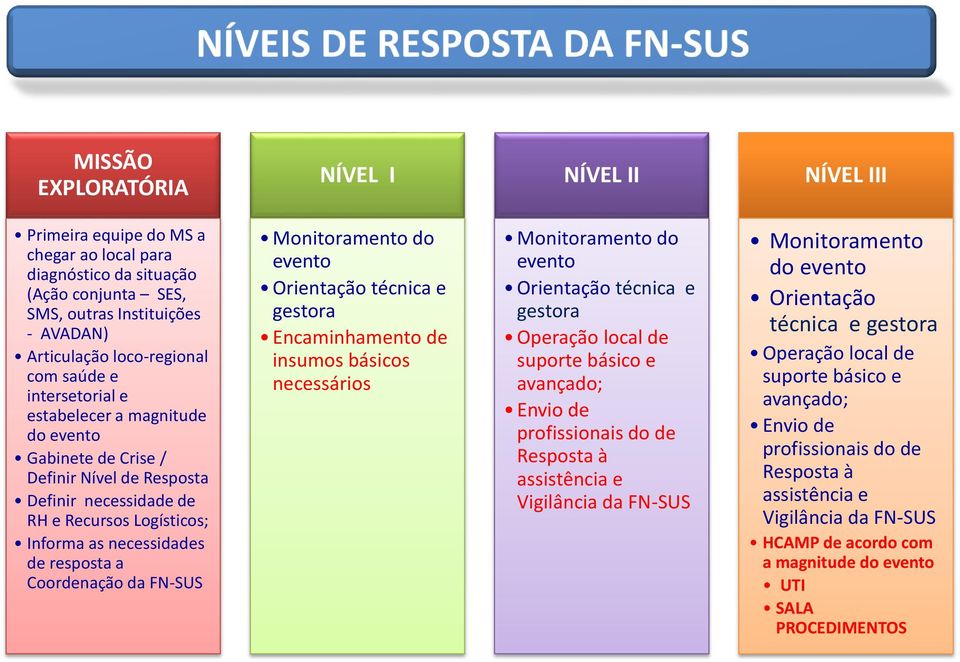 Coordenação da FN-SUS Monitoramento do evento Orientação técnica e gestora Encaminhamento de insumos básicos necessários Monitoramento do evento Orientação técnica e gestora Operação local de suporte