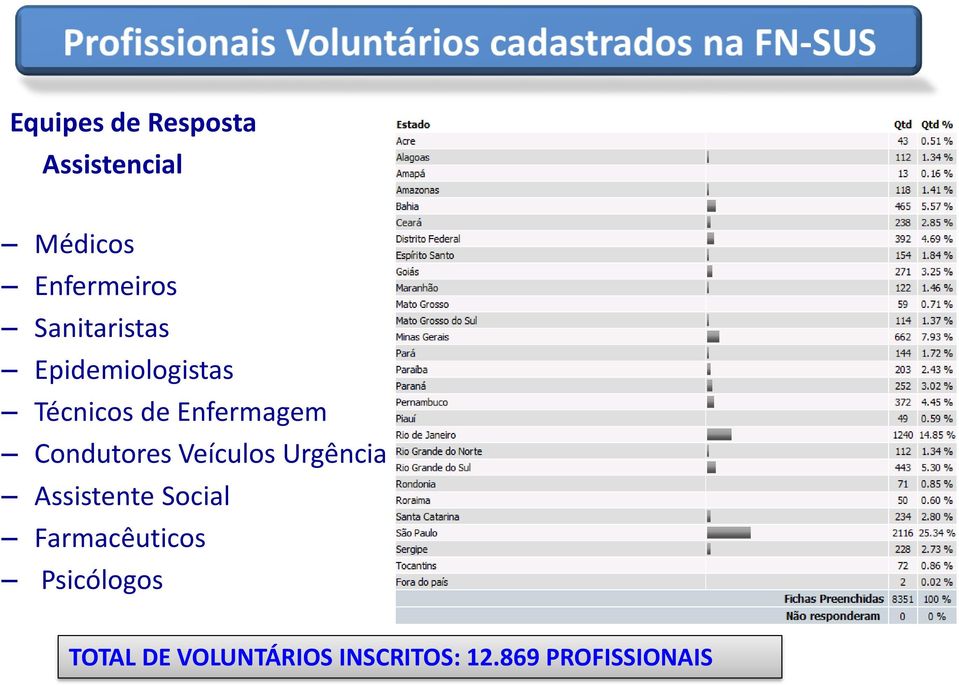 Condutores Veículos Urgência Assistente Social