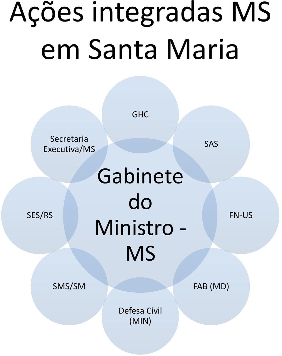 Gabinete do Ministro - MS SAS