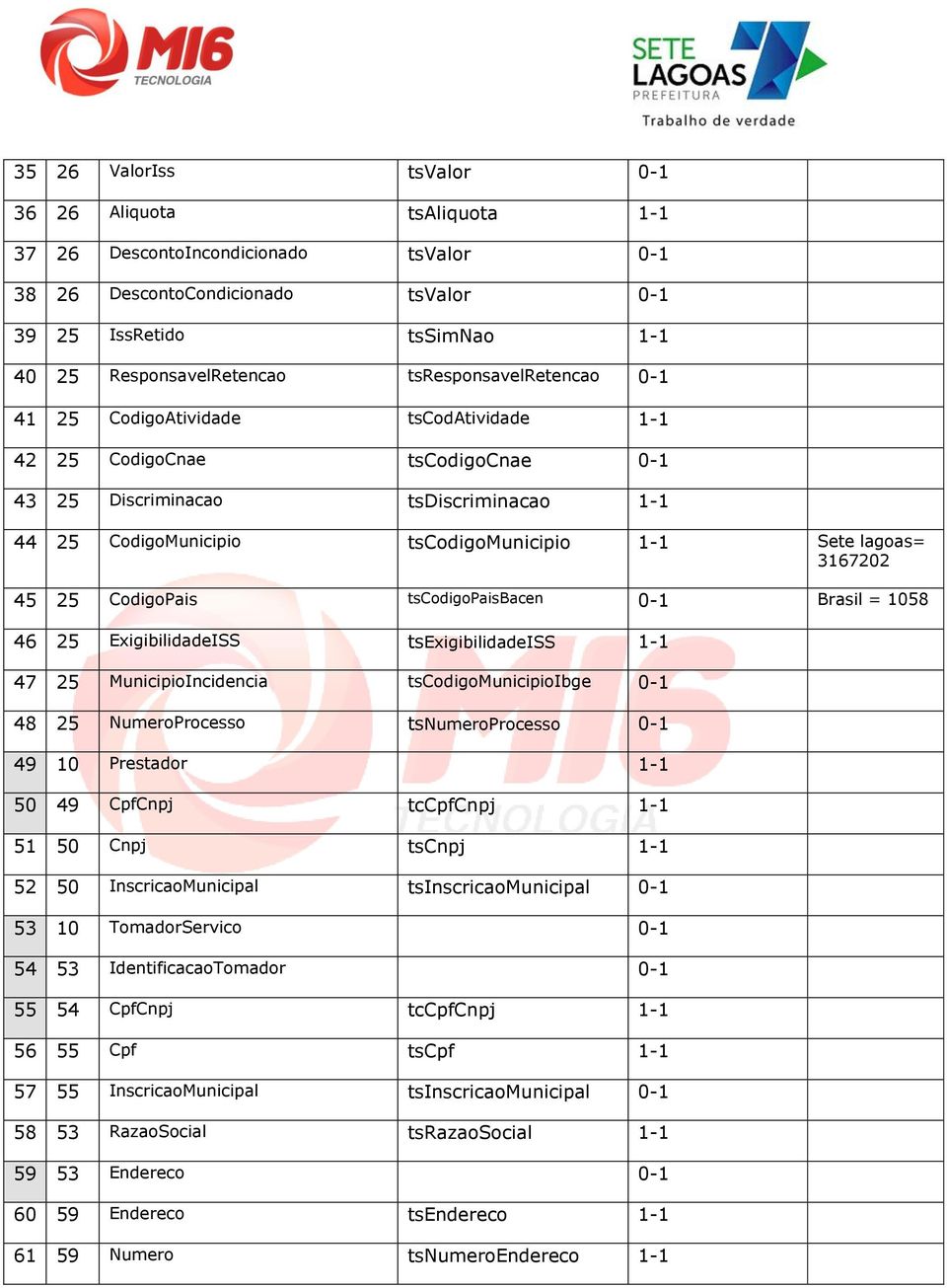 CodigoPais tscodigopaisbacen 0- Brasil = 058 46 25 ExigibilidadeISS tsexigibilidadeiss - 47 25 MunicipioIncidencia tscodigomunicipioibge 0-48 25 NumeroProcesso tsnumeroprocesso 0-49 0 Prestador - 50