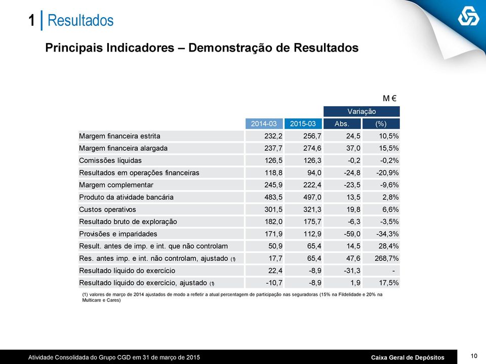 94,0-24,8-20,9% Margem complementar 245,9 222,4-23,5-9,6% Produto da atividade bancária 483,5 497,0 13,5 2,8% Custos operativos 301,5 321,3 19,8 6,6% Resultado bruto de exploração 182,0