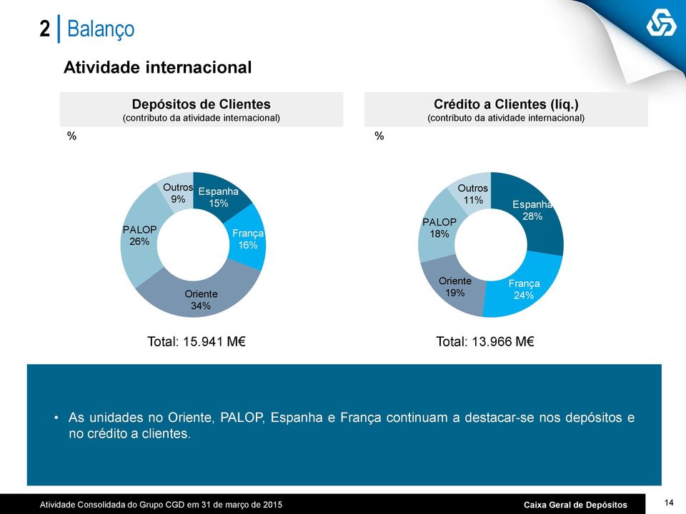 34% Oriente 19% França 24% Total: 15.941 M Total: 13.