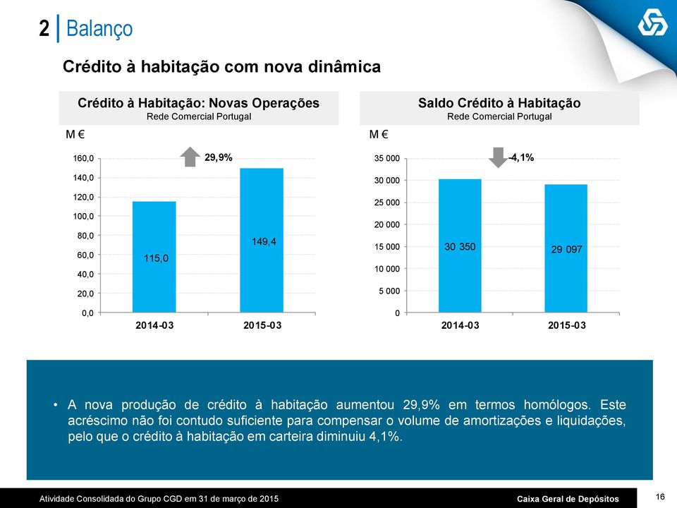 produção de crédito à habitação aumentou 29,9% em termos homólogos.