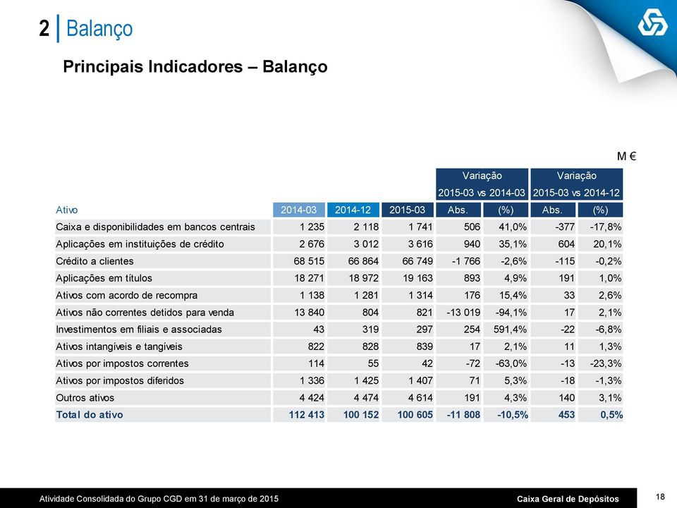 749-1 766-2,6% -115-0,2% Aplicações em títulos 18 271 18 972 19 163 893 4,9% 191 1,0% Ativos com acordo de recompra 1 138 1 281 1 314 176 15,4% 33 2,6% Ativos não correntes detidos para venda 13 840