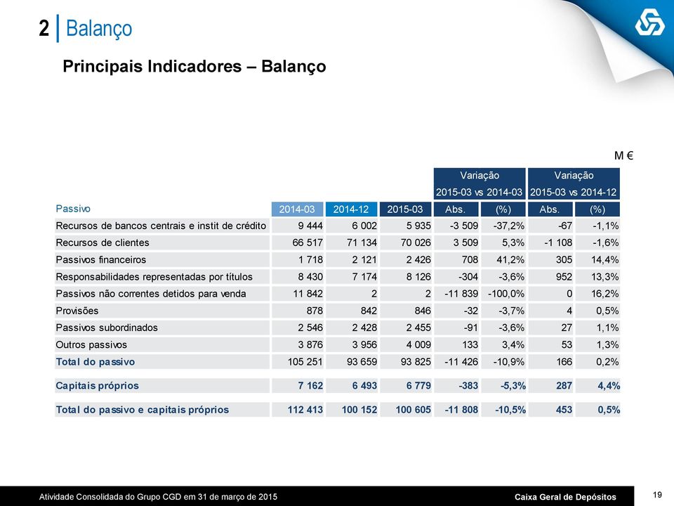 41,2% 305 14,4% Responsabilidades representadas por títulos 8 430 7 174 8 126-304 -3,6% 952 13,3% Passivos não correntes detidos para venda 11 842 2 2-11 839-100,0% 0 16,2% Provisões 878 842 846-32