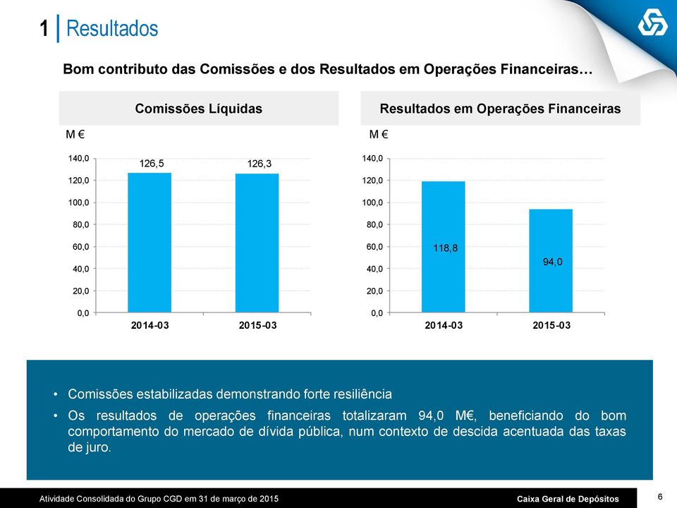 demonstrando forte resiliência Os resultados de operações financeiras totalizaram 94,0 M, beneficiando do bom comportamento do mercado de