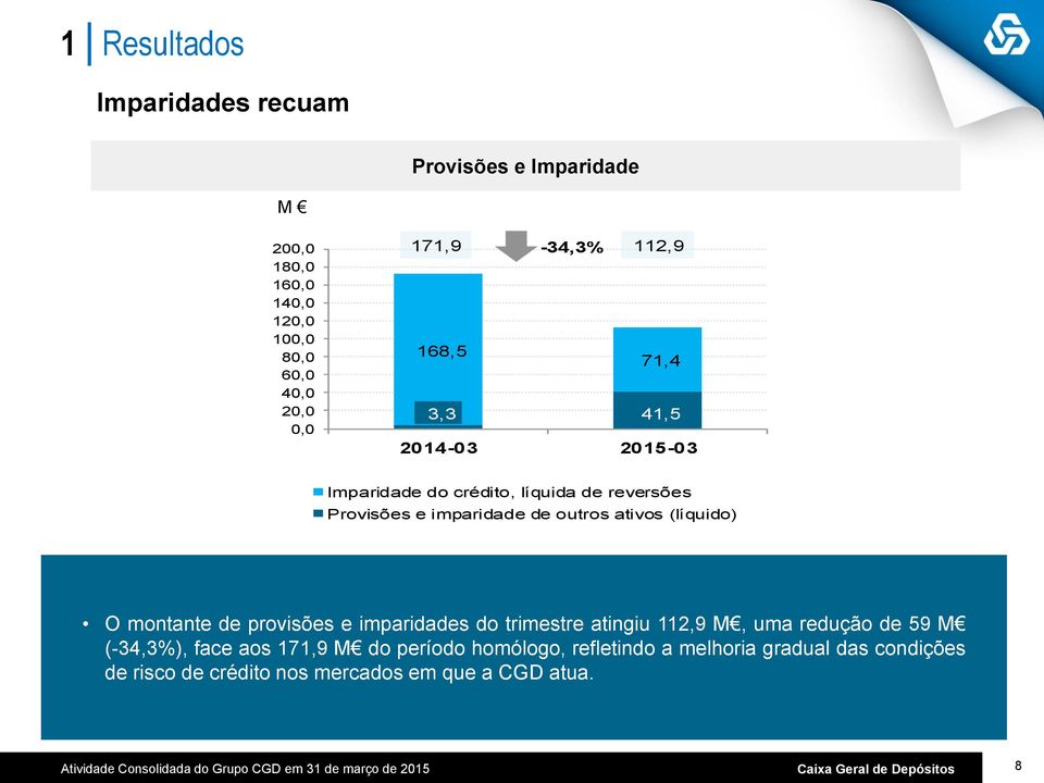 imparidades do trimestre atingiu 112,9 M, uma redução de 59 M (-34,3%), face aos 171,9 M do período homólogo, refletindo a melhoria gradual