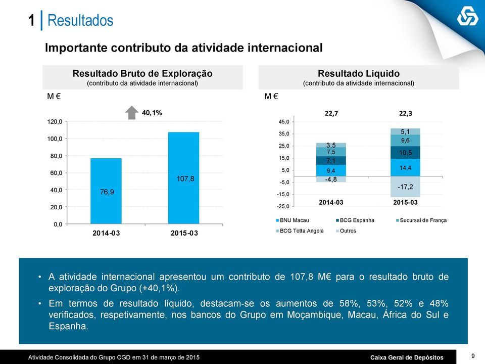 Angola Outros A atividade internacional apresentou um contributo de 107,8 M para o resultado bruto de exploração do Grupo (+40,1%).