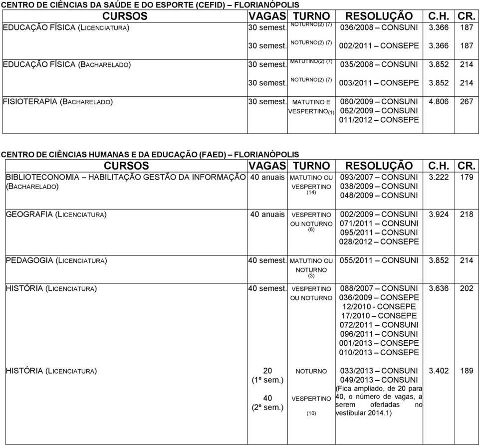 806 267 CENTRO DE CIÊNCIAS HUMANAS E DA EDUCAÇÃO (FAED) FLORIANÓPOLIS BIBLIOTECONOMIA HABILITAÇÃO GESTÃO DA INFORMAÇÃO (BACHARELADO) 40 anuais OU (14) 093/7 CONSUNI 038/9 CONSUNI 048/9 CONSUNI 3.