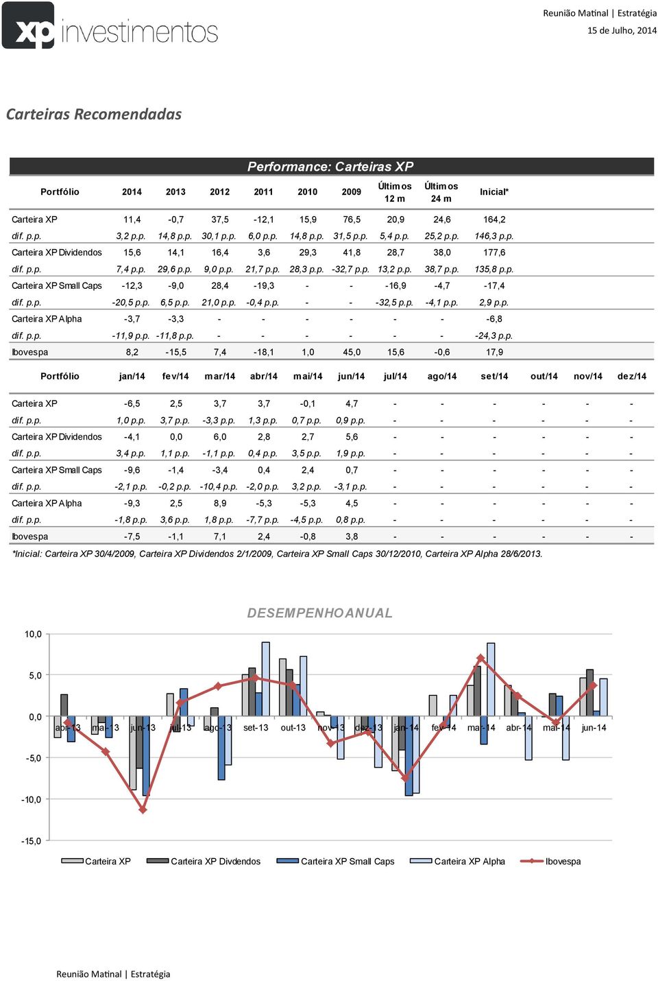 p. 13,2 p.p. 38,7 p.p. 135,8 p.p. Carteira XP Small Caps -12,3-9,0 28,4-19,3 - - -16,9-4,7-17,4 dif. p.p. -20,5 p.p. 6,5 p.p. 21,0 p.p. -0,4 p.p. - - -32,5 p.p. -4,1 p.p. 2,9 p.p. Carteira XP Alpha -3,7-3,3 - - - - - - -6,8 dif.