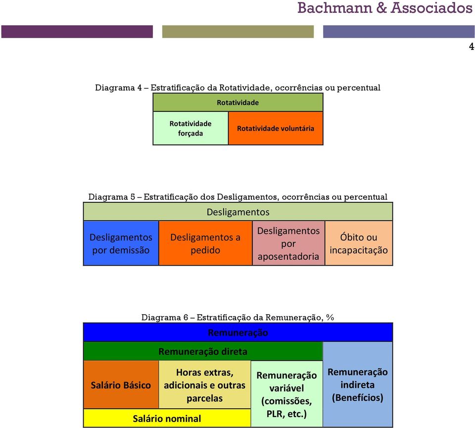 Desligamentos por aposentadoria Óbito ou incapacitação Diagrama 6 Estratificação da Remuneração, % Remuneração Remuneração direta