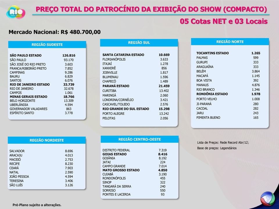 766 BELO HORIZONTE 13.309 UBERLÂNDIA 4.594 GOVERNADOR VALADARES 863 ESPÍRITO SANTO 3.778 SANTA CATARINA ESTADO 10.669 FLORIANÓPOLIS 3.633 ITAJAÍ 1.278 XANXERÊ 856 JOINVILLE 1.817 BLUMENAU 1.