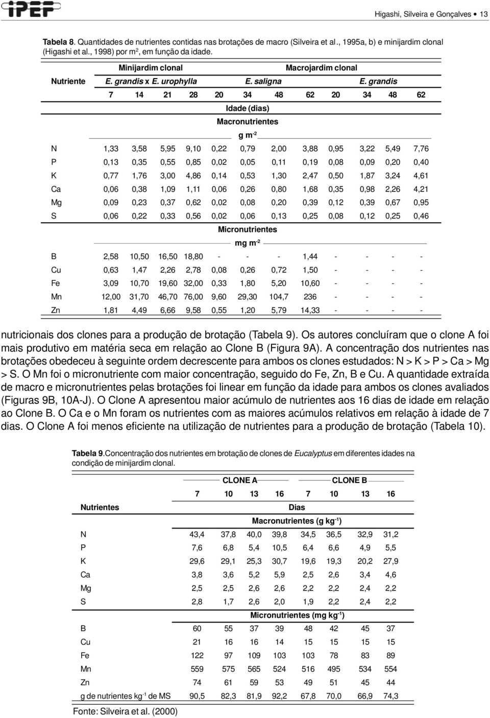 grandis 7 14 21 28 2 34 48 62 2 34 48 62 Idade (dias) Macronutrientes g m -2 N 1,33 3,58 5,95 9,1,22,79 2, 3,88,95 3,22 5,49 7,76 P,13,35,55,85,2,5,11,19,8,9,2,4 K,77 1,76 3, 4,86,14,53 1,3 2,47,5