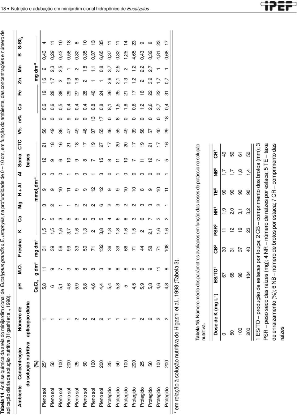 P resina K Ca Mg H + Al Al Soma CTC V% m% Cu Fe Zn Mn B S-S 4 CaCl 2 g dm 3 mg dm 3 mmol c dm -3 mg dm -3 da solução nutritiva aplicação diária bases (%) Pleno sol 25* 1 5,8 11 31 1,5 7 3 9 12 21