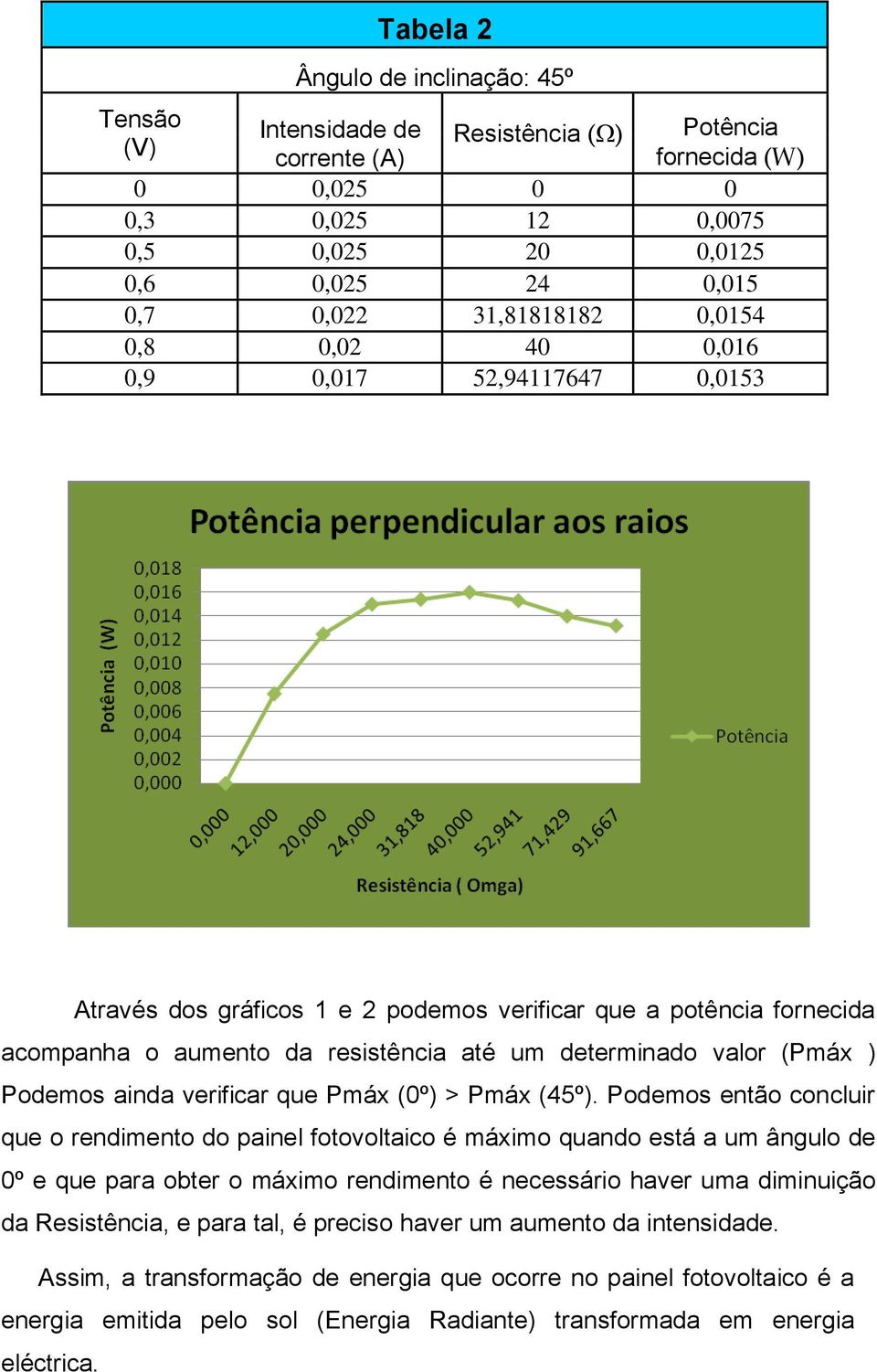 (Pmáx ) Podemos ainda verificar que Pmáx (0º) > Pmáx (45º).